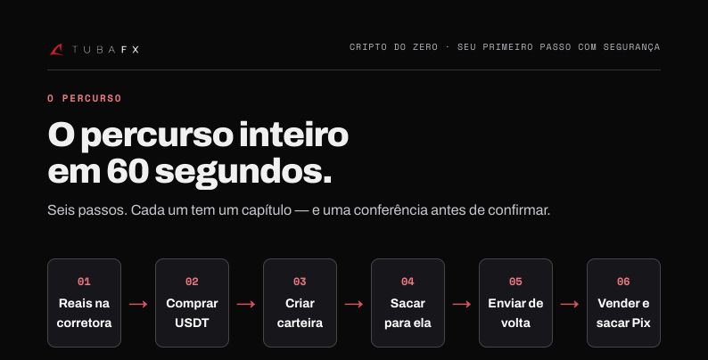 Página: o percurso inteiro em 60 segundos